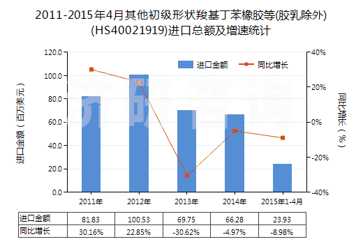 2011-2015年4月其他初級形狀羧基丁苯橡膠等(膠乳除外)(HS40021919)進口總額及增速統(tǒng)計